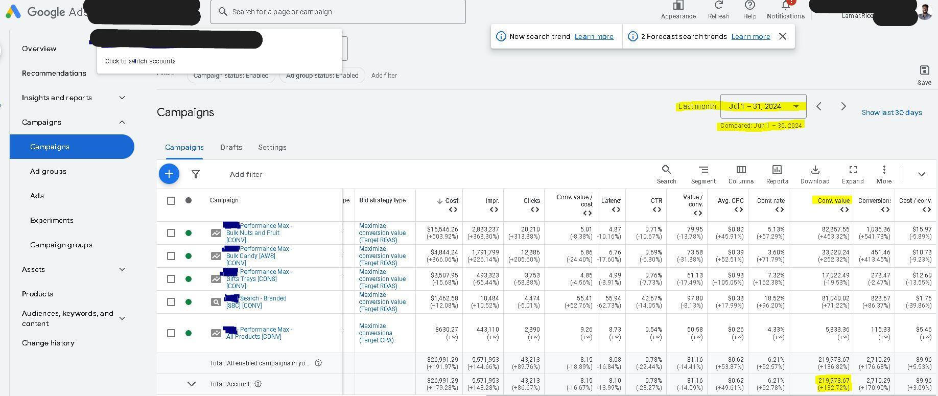 Also in July 2024, I restructured Oh Nuts' PMax campaigns, targeting Bulk Nuts, Candy, and Gift Trays. This led to a 132.72% increase in conversion value, surpassing the goal of doubling it. Conversion rates rose by 52.78%, driving exceptional growth.