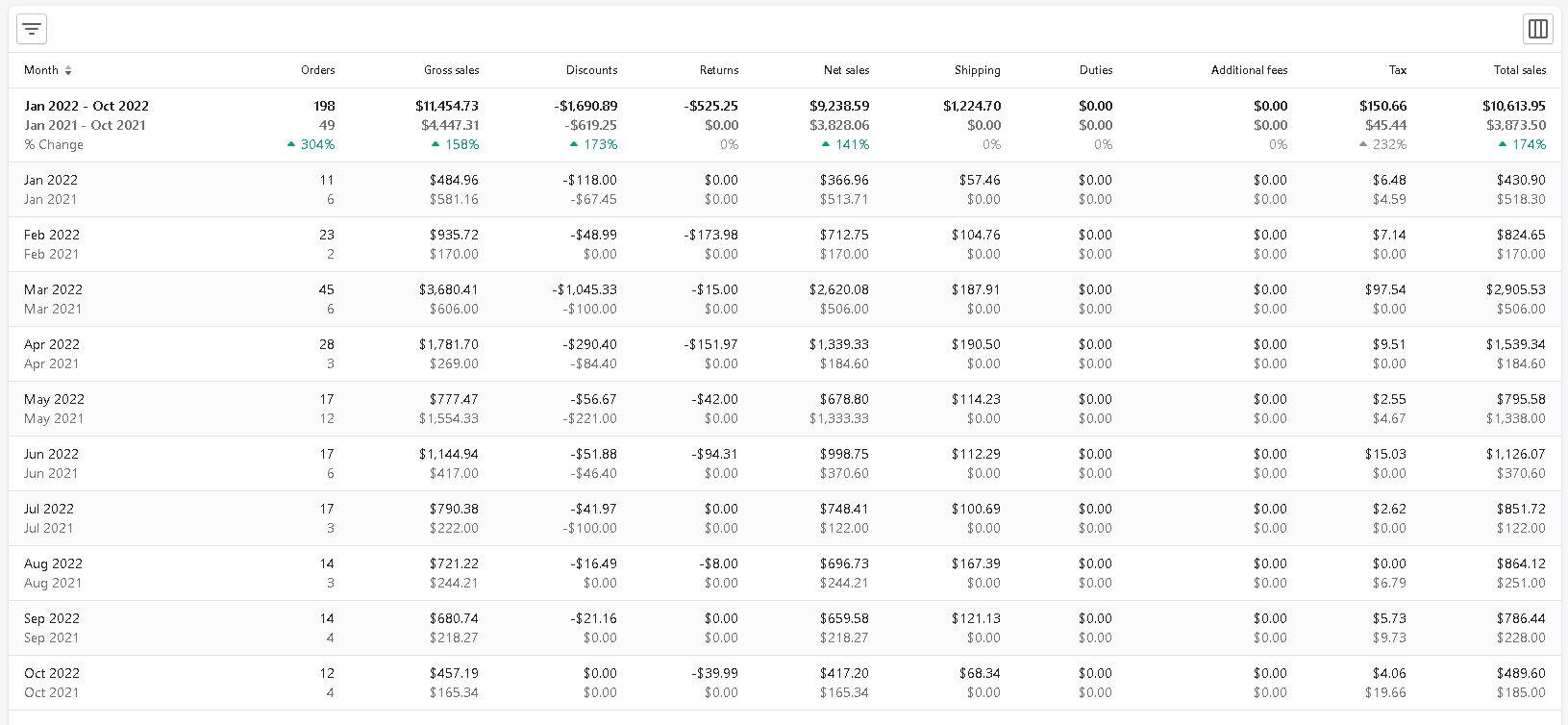 In collaboration with CT Markets via Cointelegraph, I drove a 304% order increase and 158% gross sales growth YTD. Through targeted strategies, we achieved 141% net sales growth and 174% total sales, showcasing the impact of cross-channel marketing.