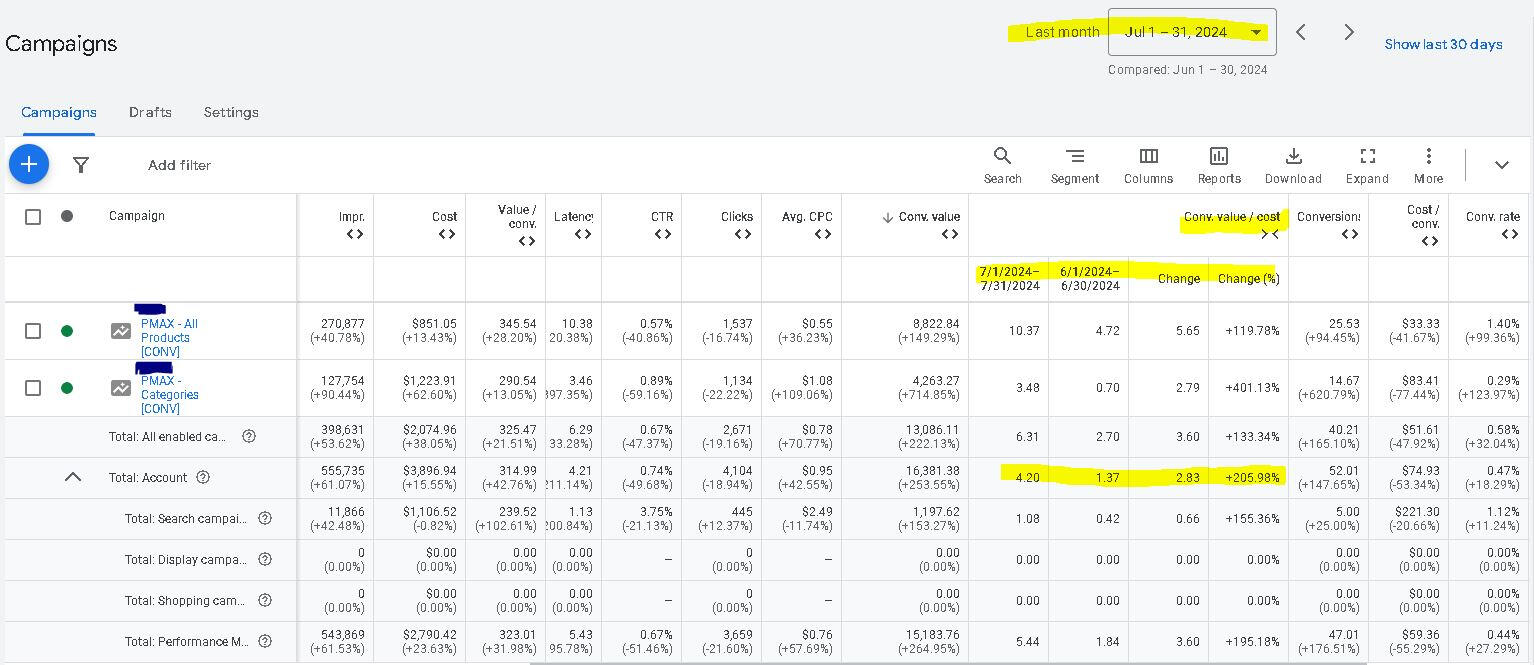 In July 2024, I transformed DraftingSteals&#39; PMax campaigns, boosting ROAS by 205% in one month. By restructuring targeting and optimizing Merchant Center feeds, I improved ROAS from 1.37 to 4.20, significantly increasing conversions while reducing costs.